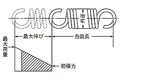 引張ばね凡例